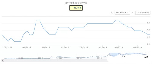 艾叶行情走势