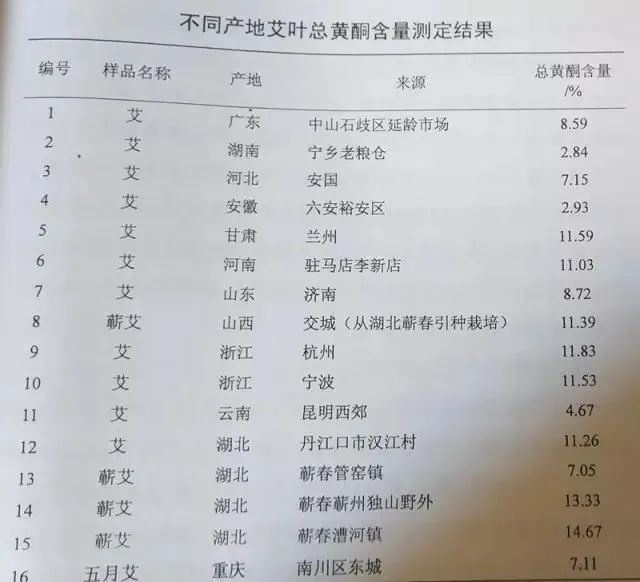 2020论证 世界艾草，蕲艾最好！有科学，有依据